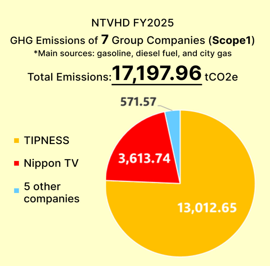 Scope1 GHG Emissions graph