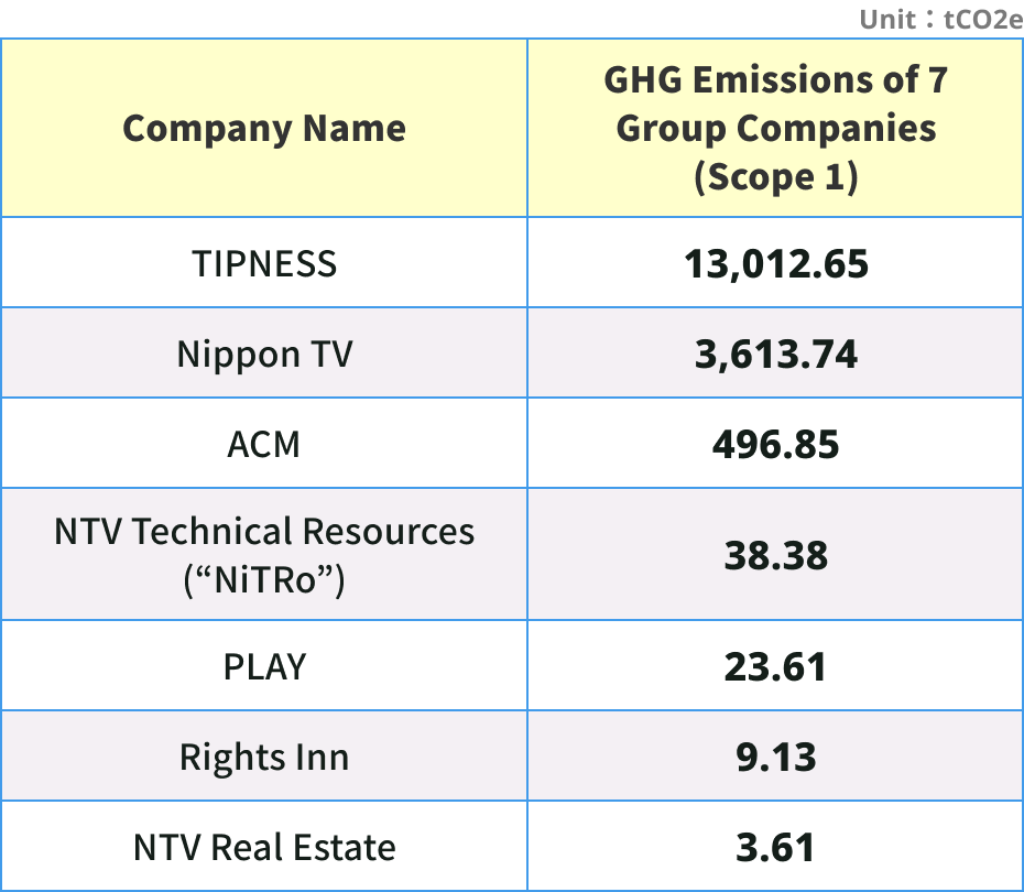 Scope1 GHG Emissions table