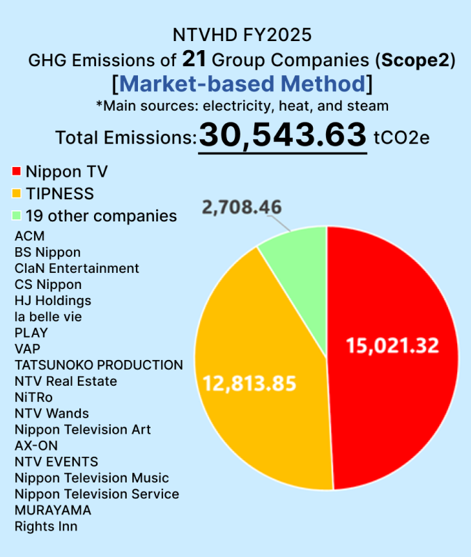 Scope2 GHG Emissions graph(Market-based Method)