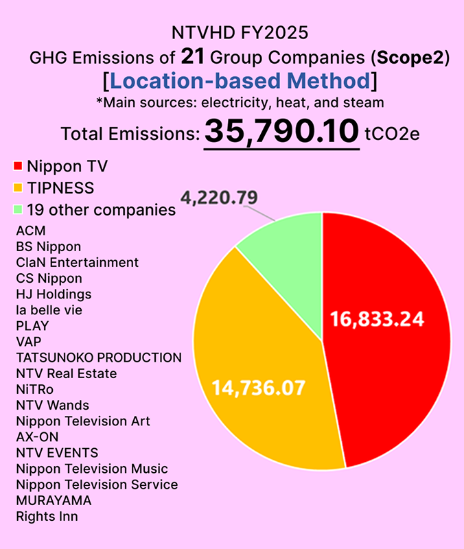 Scope2 GHG Emissions graph(Location-based Method)