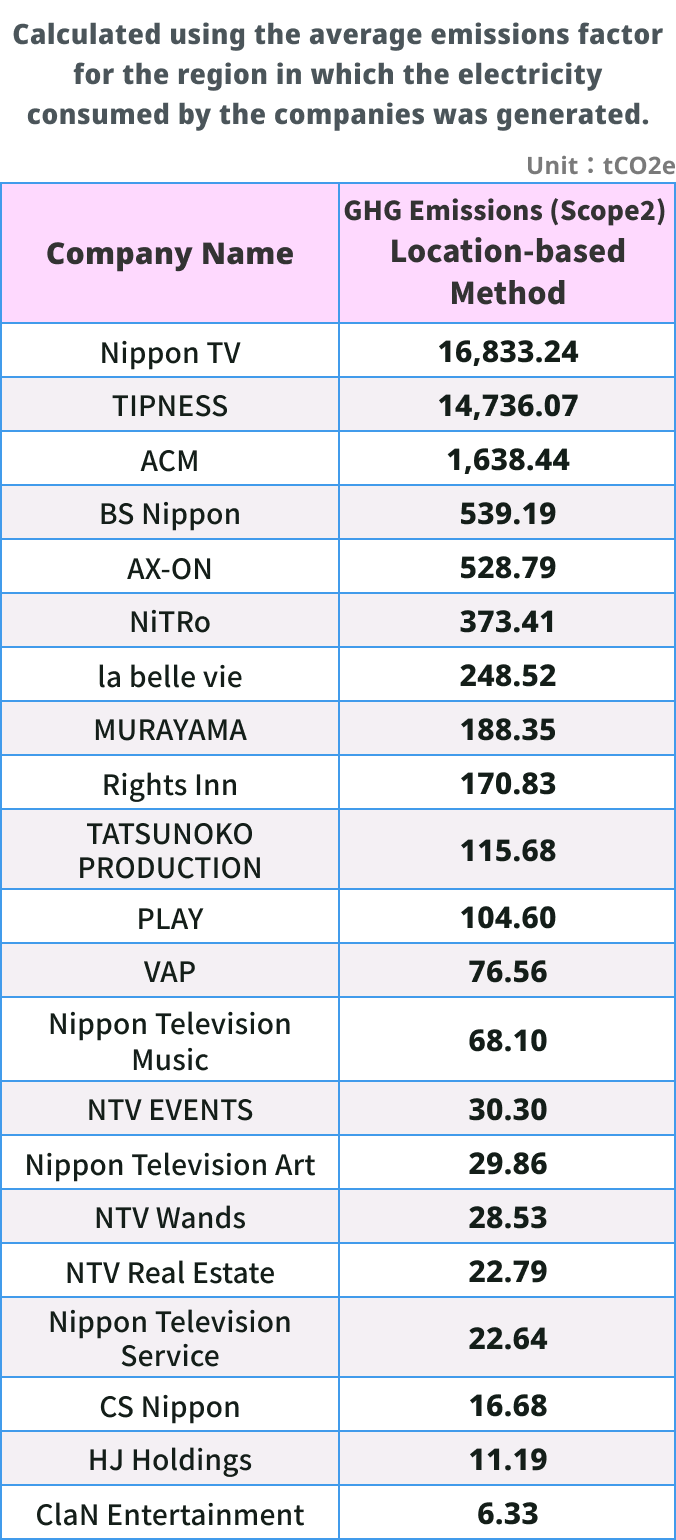 Scope2 GHG Emissions table(Location-based Method)