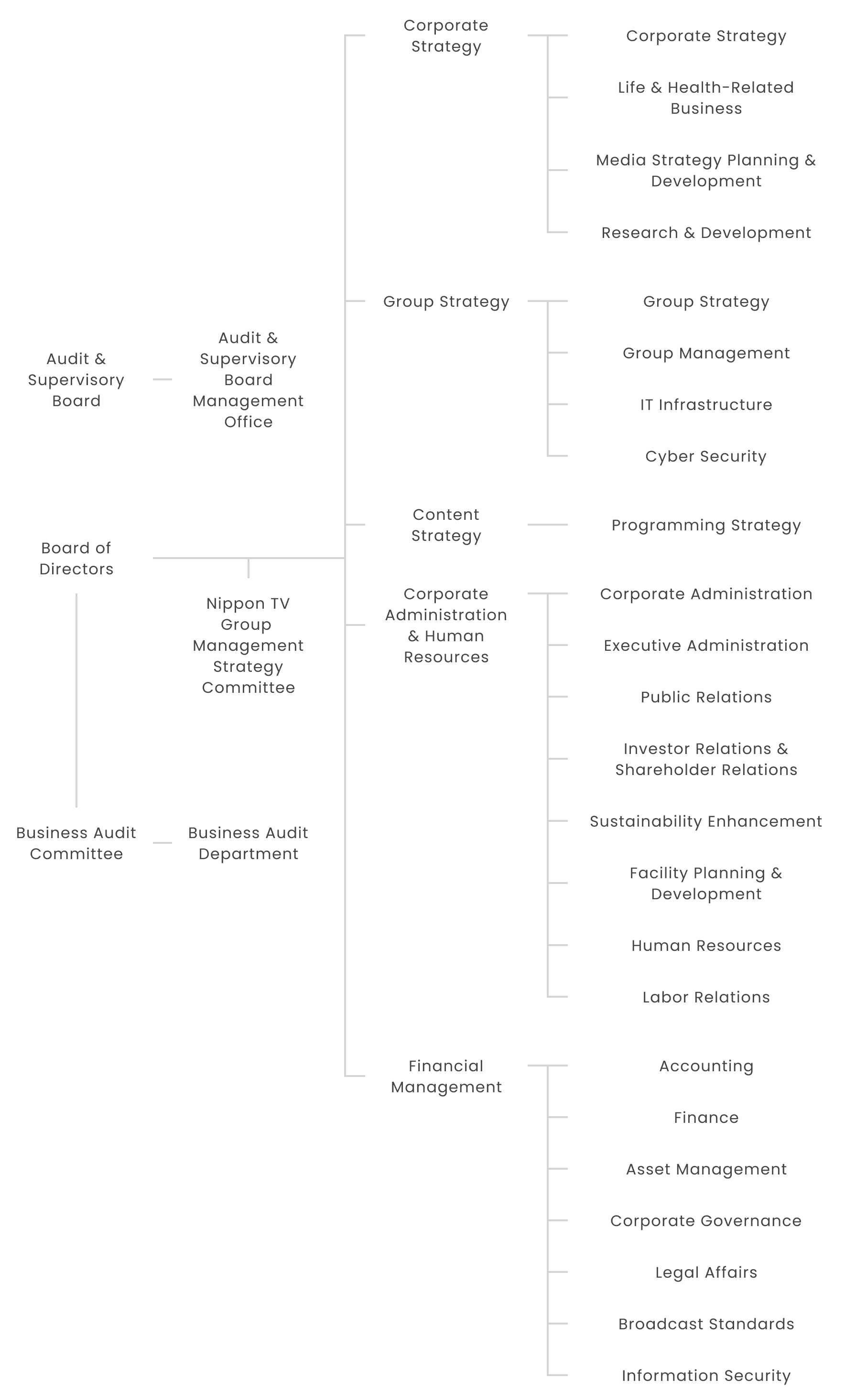 Organization Chart