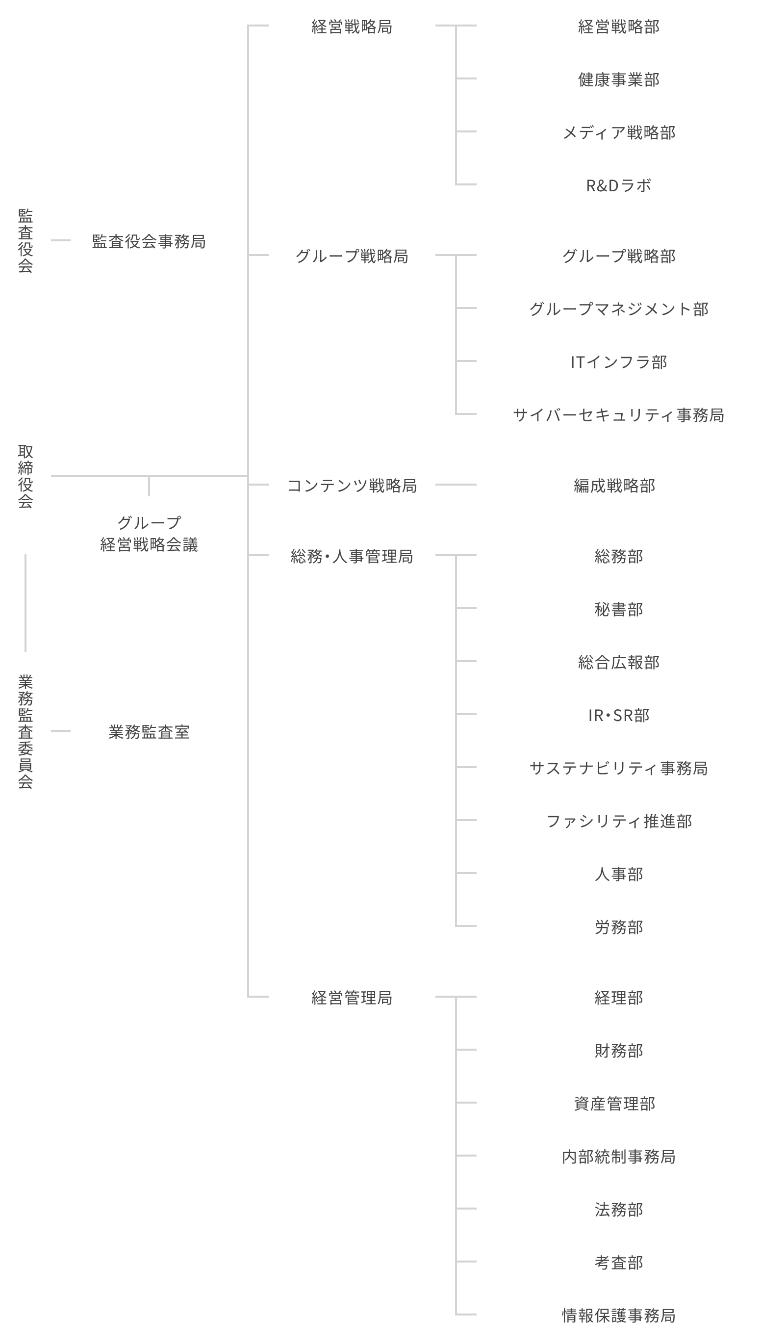 組織体制