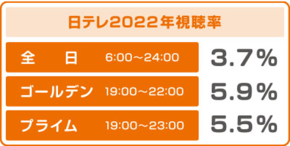 日テレ2022年視聴率