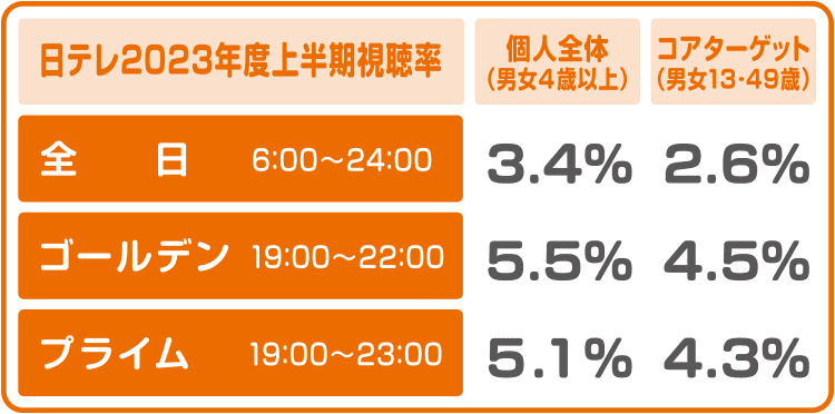 日テレ2023年度上半期視聴率