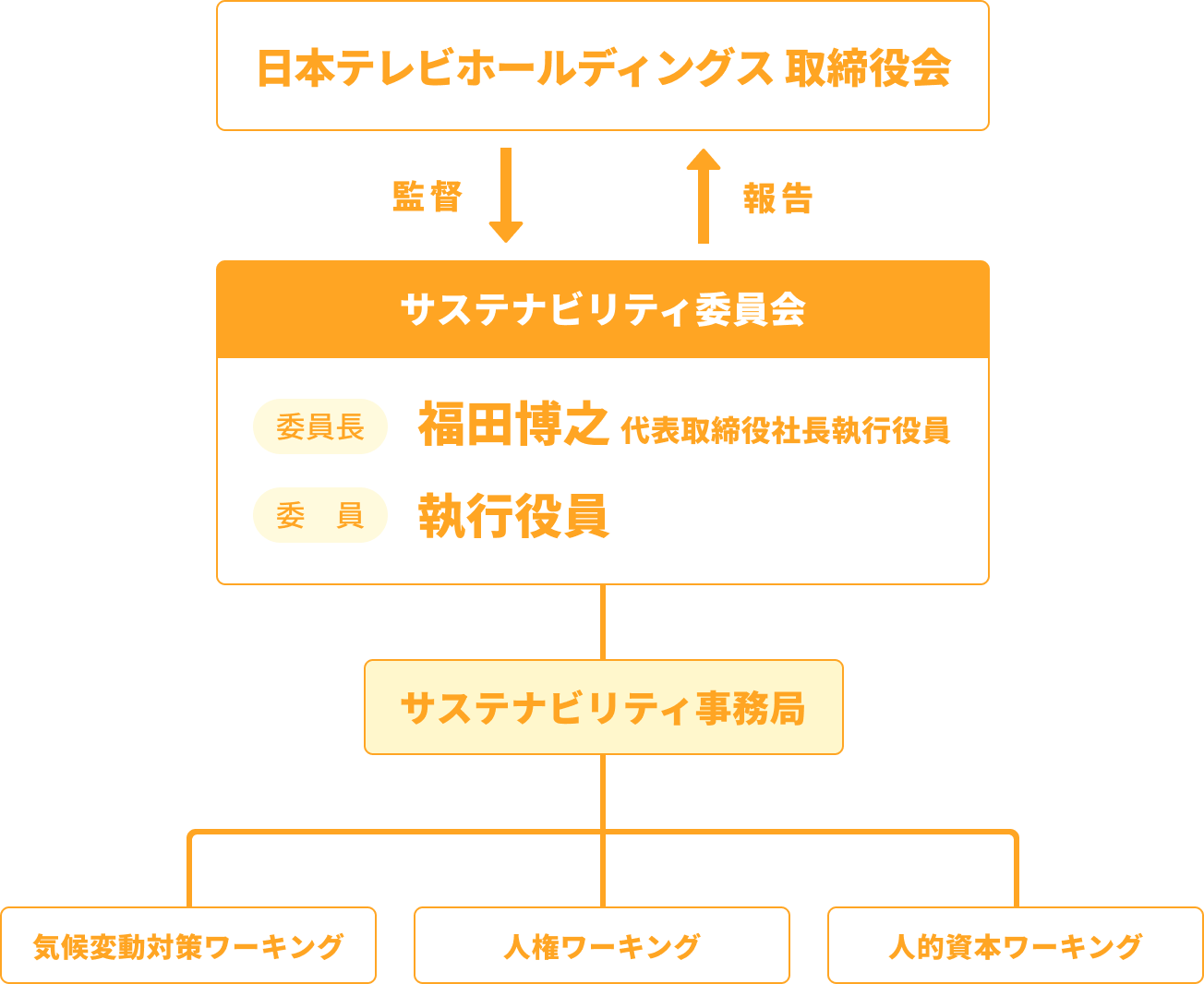組織図