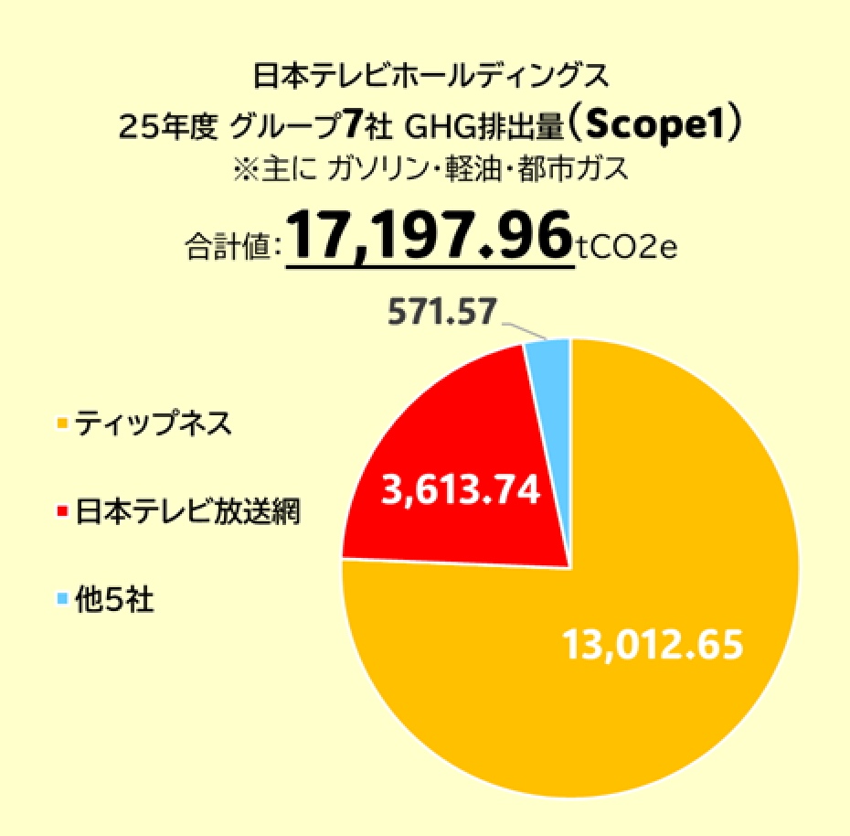 Scope1 GHG排出量グラフ