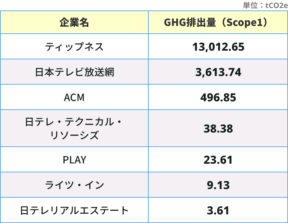 Scope1 GHG排出量テーブル