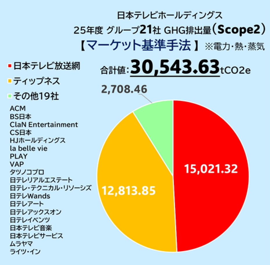 Scope2 GHG排出量グラフ（マーケット基準手法）