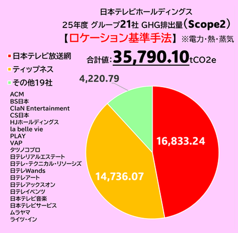 Scope2 GHG排出量グラフ（ロケーション基準手法）